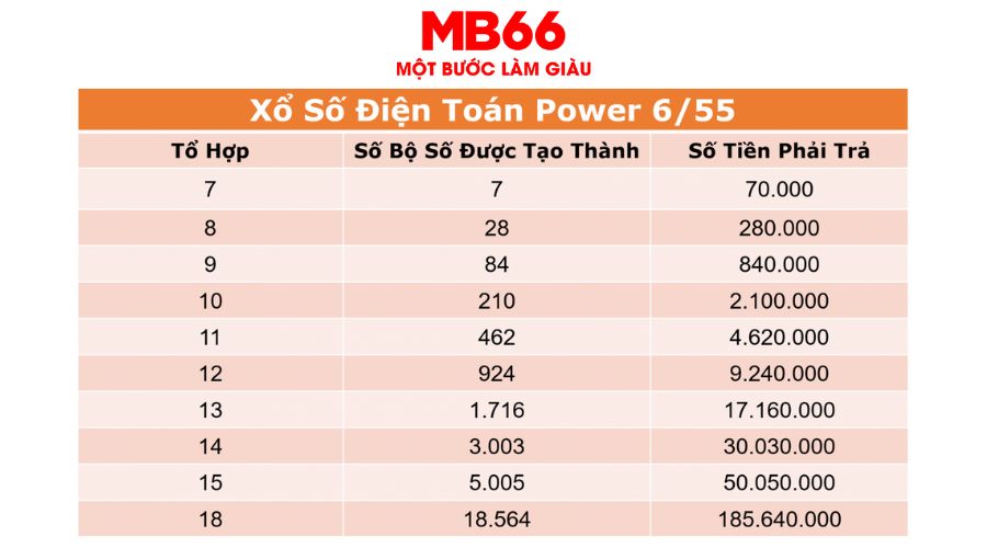 Tìm Hiểu Cơ Cấu Giải Thưởng Vietlott Mới Nhất 2024 3 Giải thưởng Vietlott 6/55